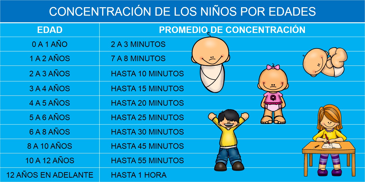 Tabla con el tiempo de concentración de los niños según su ...